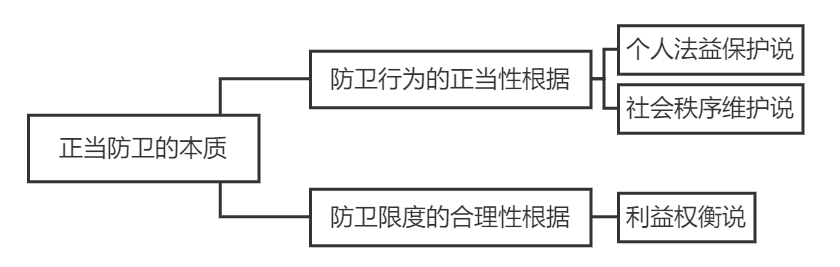 正当防卫的正当性来自何处？ - 理论研究- 新闻资讯- 高文律师