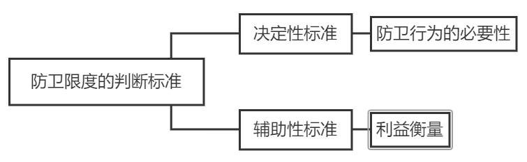 正当防卫的正当性来自何处？ - 理论研究- 新闻资讯- 高文律师